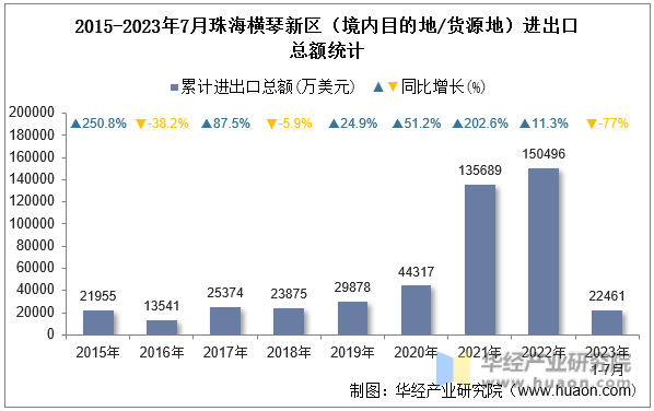 2015-2023年7月珠海横琴新区（境内目的地/货源地）进出口总额统计