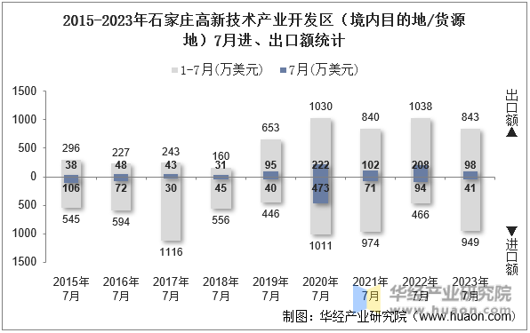 2015-2023年石家庄高新技术产业开发区（境内目的地/货源地）7月进、出口额统计