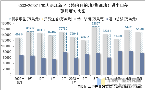 2022-2023年重庆两江新区（境内目的地/货源地）进出口差额月度对比图
