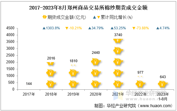 2017-2023年8月郑州商品交易所棉纱期货成交金额