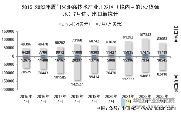 2015-2023年厦门火炬高技术产业开发区（境内目的地/货源地）7月进、出口额统计