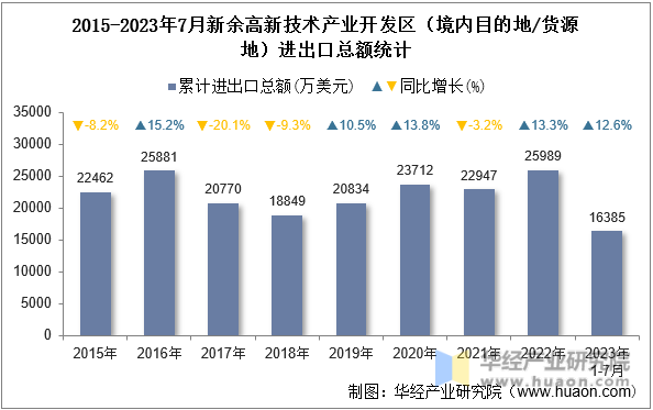 2015-2023年7月新余高新技术产业开发区（境内目的地/货源地）进出口总额统计