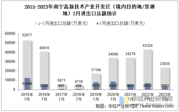 2015-2023年南宁高新技术产业开发区（境内目的地/货源地）7月进出口总额统计