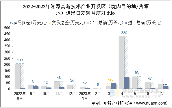 2022-2023年湘潭高新技术产业开发区（境内目的地/货源地）进出口差额月度对比图