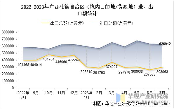 2022-2023年广西壮族自治区（境内目的地/货源地）进、出口额统计