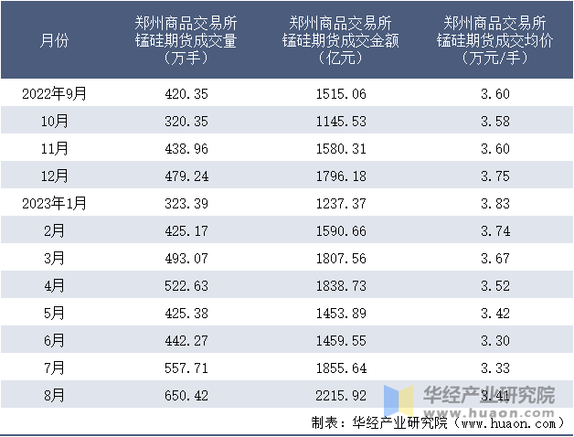 2022-2023年8月郑州商品交易所锰硅期货成交情况统计表