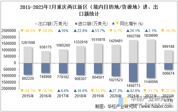 2015-2023年7月重庆两江新区（境内目的地/货源地）进、出口额统计
