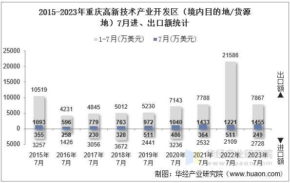 2015-2023年重庆高新技术产业开发区（境内目的地/货源地）7月进、出口额统计