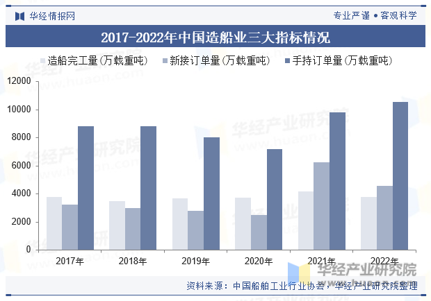 2017-2022年中国造船业三大指标情况