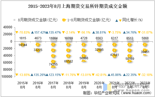 2015-2023年8月上海期货交易所锌期货成交金额