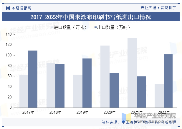 2017-2022年中国未涂布印刷书写纸进出口情况