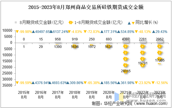 2015-2023年8月郑州商品交易所硅铁期货成交金额