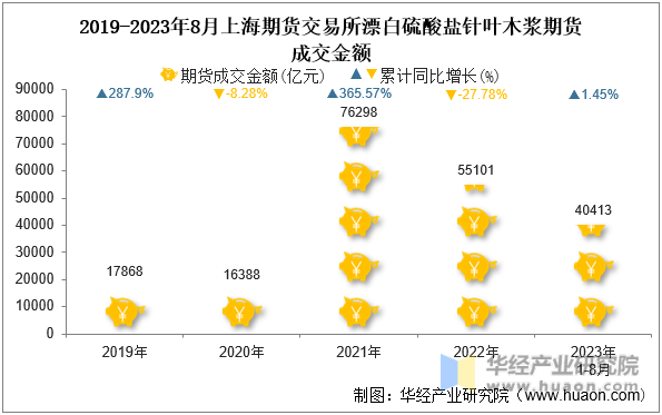 2019-2023年8月上海期货交易所漂白硫酸盐针叶木浆期货成交金额
