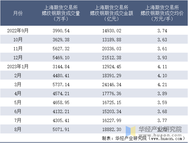 2022-2023年8月上海期货交易所螺纹钢期货成交情况统计表