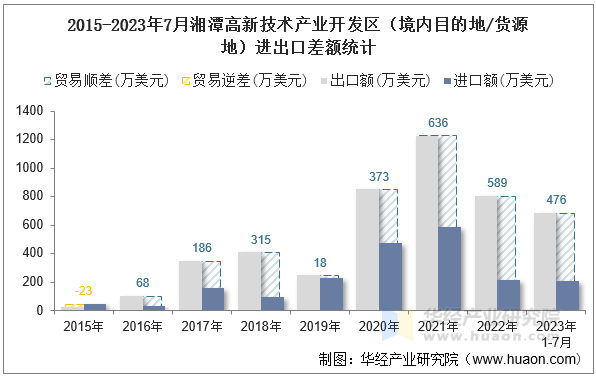 2015-2023年7月湘潭高新技术产业开发区（境内目的地/货源地）进出口差额统计