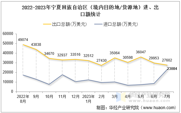 2022-2023年宁夏回族自治区（境内目的地/货源地）进、出口额统计