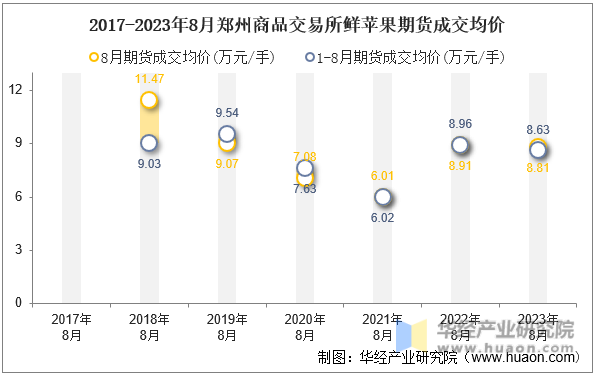 2017-2023年8月郑州商品交易所鲜苹果期货成交均价