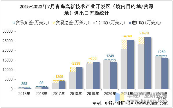 2015-2023年7月青岛高新技术产业开发区（境内目的地/货源地）进出口差额统计