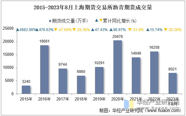 2015-2023年8月上海期货交易所沥青期货成交量