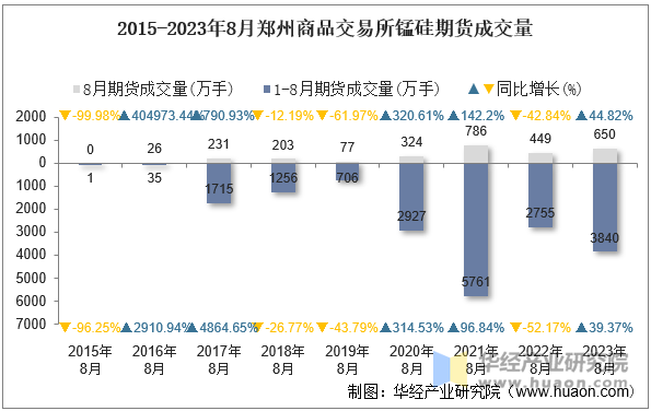 2015-2023年8月郑州商品交易所锰硅期货成交量