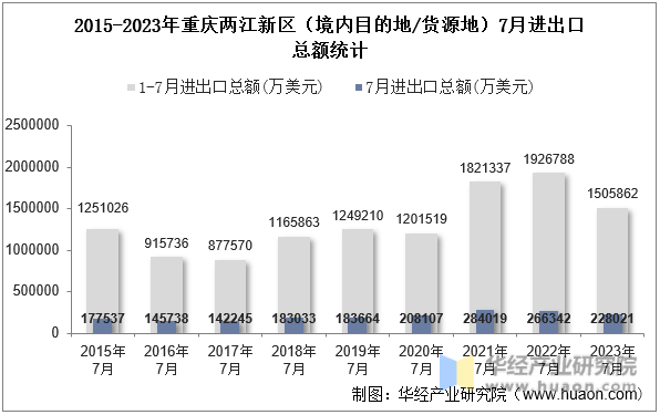 2015-2023年重庆两江新区（境内目的地/货源地）7月进出口总额统计