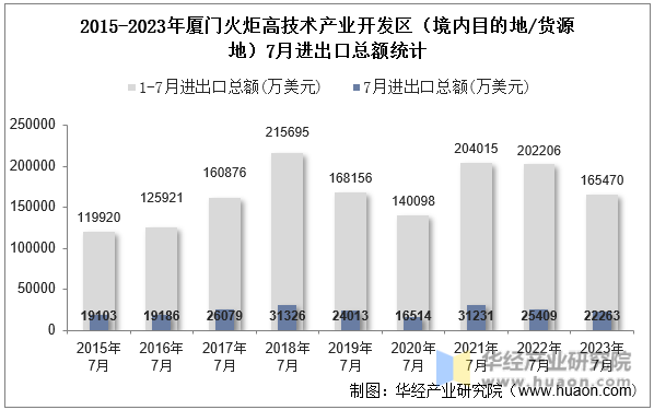 2015-2023年厦门火炬高技术产业开发区（境内目的地/货源地）7月进出口总额统计