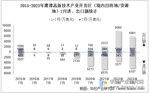 2015-2023年鹰潭高新技术产业开发区（境内目的地/货源地）7月进、出口额统计