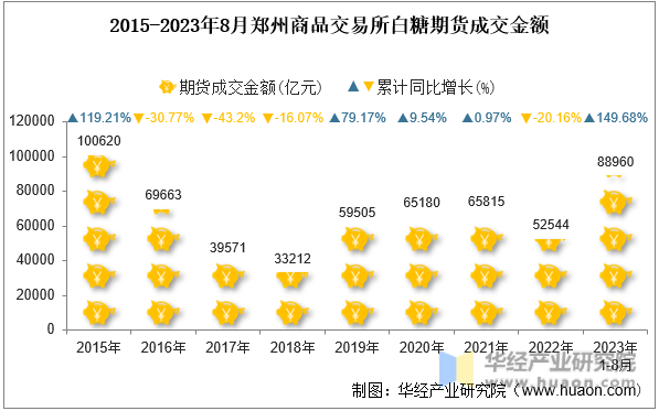2015-2023年8月郑州商品交易所白糖期货成交金额