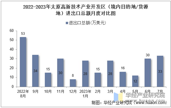 2022-2023年太原高新技术产业开发区（境内目的地/货源地）进出口总额月度对比图