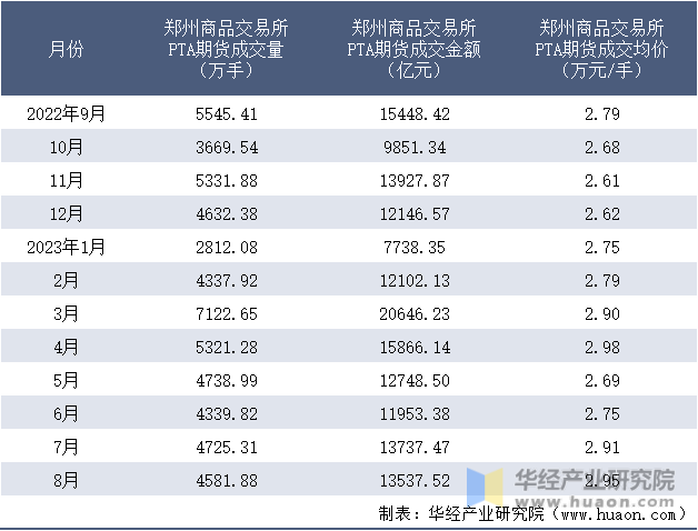 2022-2023年8月郑州商品交易所PTA期货成交情况统计表