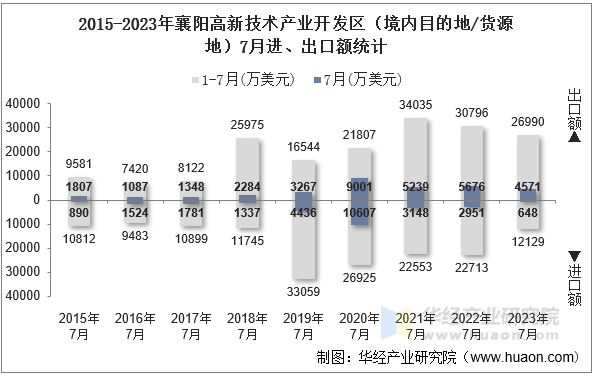 2015-2023年襄阳高新技术产业开发区（境内目的地/货源地）7月进、出口额统计