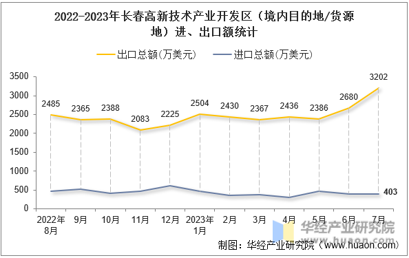 2022-2023年长春高新技术产业开发区（境内目的地/货源地）进、出口额统计