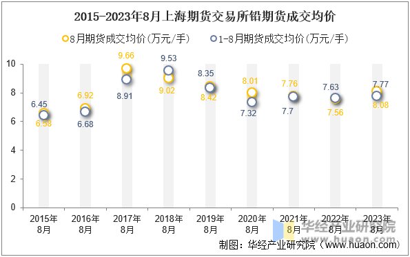 2015-2023年8月上海期货交易所铅期货成交均价