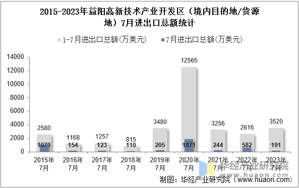 2015-2023年益阳高新技术产业开发区（境内目的地/货源地）7月进出口总额统计