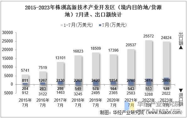 2015-2023年株洲高新技术产业开发区（境内目的地/货源地）7月进、出口额统计