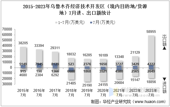 2015-2023年乌鲁木齐经济技术开发区（境内目的地/货源地）7月进、出口额统计