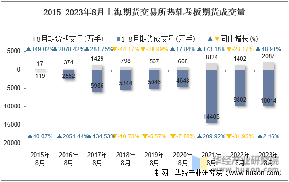 2015-2023年8月上海期货交易所热轧卷板期货成交量