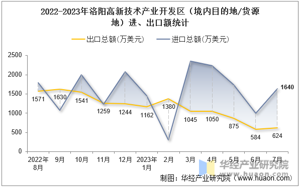 2022-2023年洛阳高新技术产业开发区（境内目的地/货源地）进、出口额统计