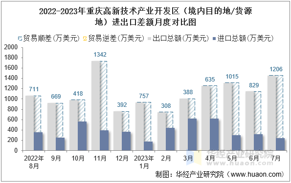 2022-2023年重庆高新技术产业开发区（境内目的地/货源地）进出口差额月度对比图