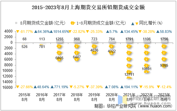 2015-2023年8月上海期货交易所铅期货成交金额