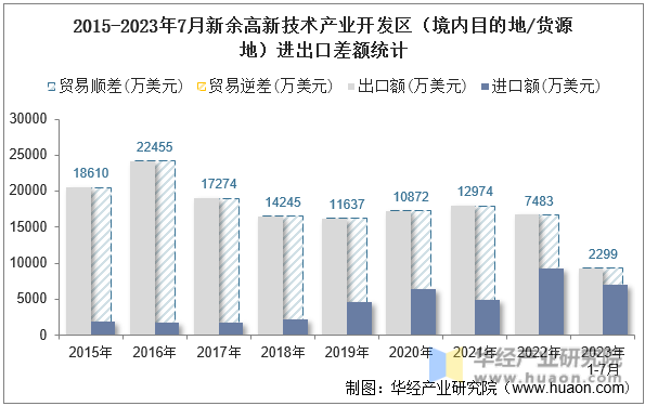 2015-2023年7月新余高新技术产业开发区（境内目的地/货源地）进出口差额统计