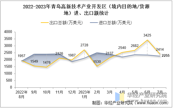 2022-2023年青岛高新技术产业开发区（境内目的地/货源地）进、出口额统计