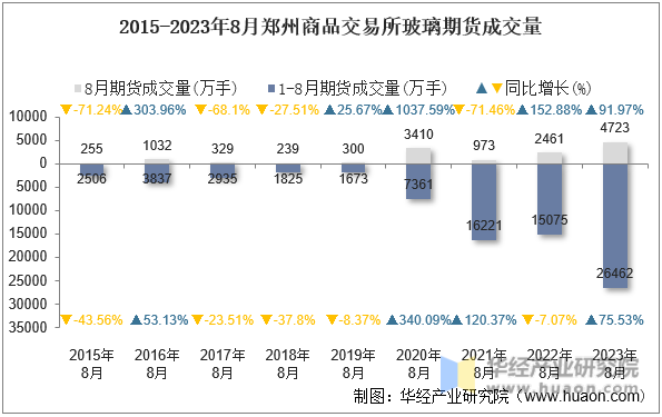 2015-2023年8月郑州商品交易所玻璃期货成交量
