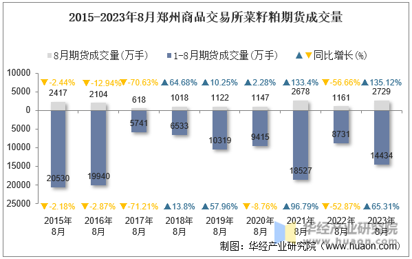 2015-2023年8月郑州商品交易所菜籽粕期货成交量