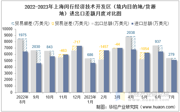 2022-2023年上海闵行经济技术开发区（境内目的地/货源地）进出口差额月度对比图