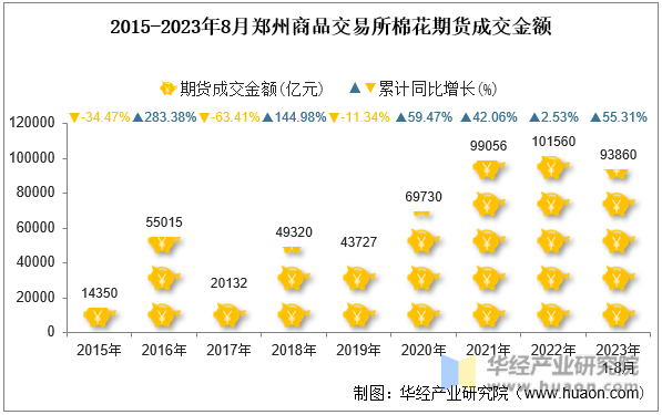 2015-2023年8月郑州商品交易所棉花期货成交金额