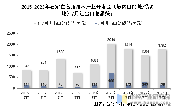 2015-2023年石家庄高新技术产业开发区（境内目的地/货源地）7月进出口总额统计