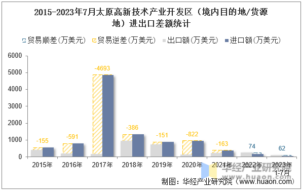 2015-2023年7月太原高新技术产业开发区（境内目的地/货源地）进出口差额统计