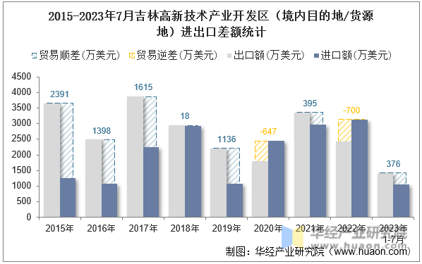2015-2023年7月吉林高新技术产业开发区（境内目的地/货源地）进出口差额统计