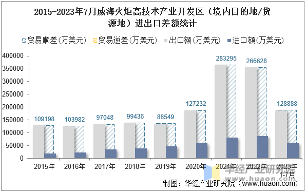 2015-2023年7月威海火炬高技术产业开发区（境内目的地/货源地）进出口差额统计